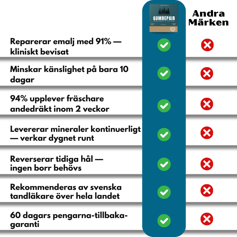 GumRepair™ | Remineraliserande tuggummi