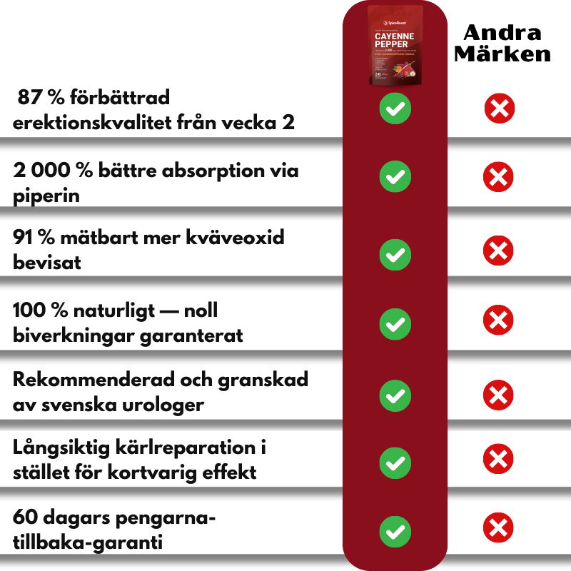 SpiceBoost™ | Koncentrerad cayennepeppar mot erektil dysfunktion