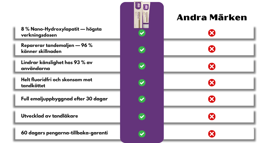 AstraGlow™ | 8 % nHAP, högeffektiv tandkräm för munvården