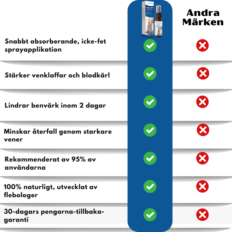 VenoAid™ | Åderbråckslösning Spray
