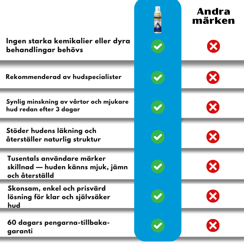CryoCure™ Spray | Eliminerar envisa vårtor och mjukgör huden på 7 dagar