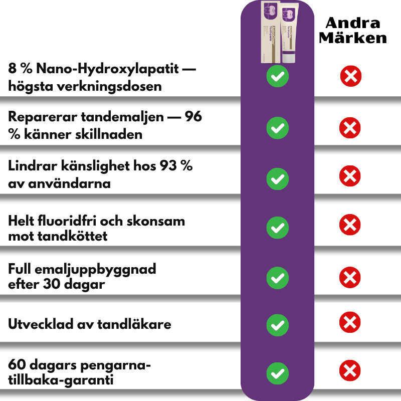 AstraGlow™ | 8 % nHAP, högeffektiv tandkräm för munvården
