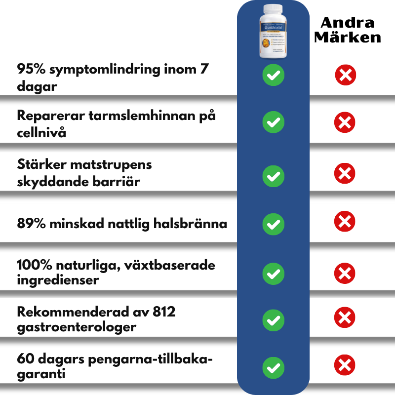 GutShield™ | Reparerar tarmslemhinnan för att eliminera sura uppstötningar