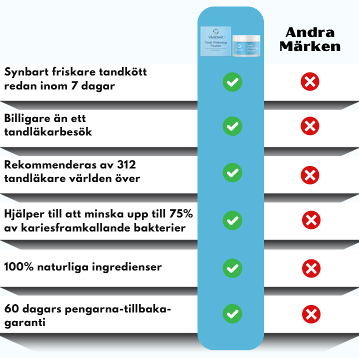 VivaDent™ | Tandreparationspulver