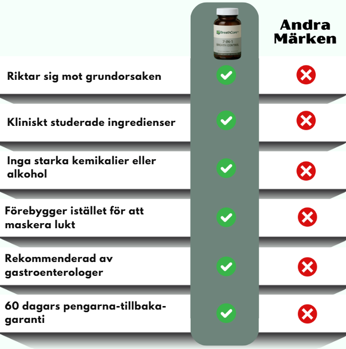 BreathCore™ | 7-i-1 avancerad formel för återställning av andedräkt