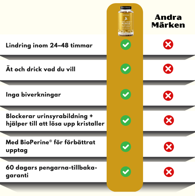 UricEase™ | Formel för skydd mot urinsyra